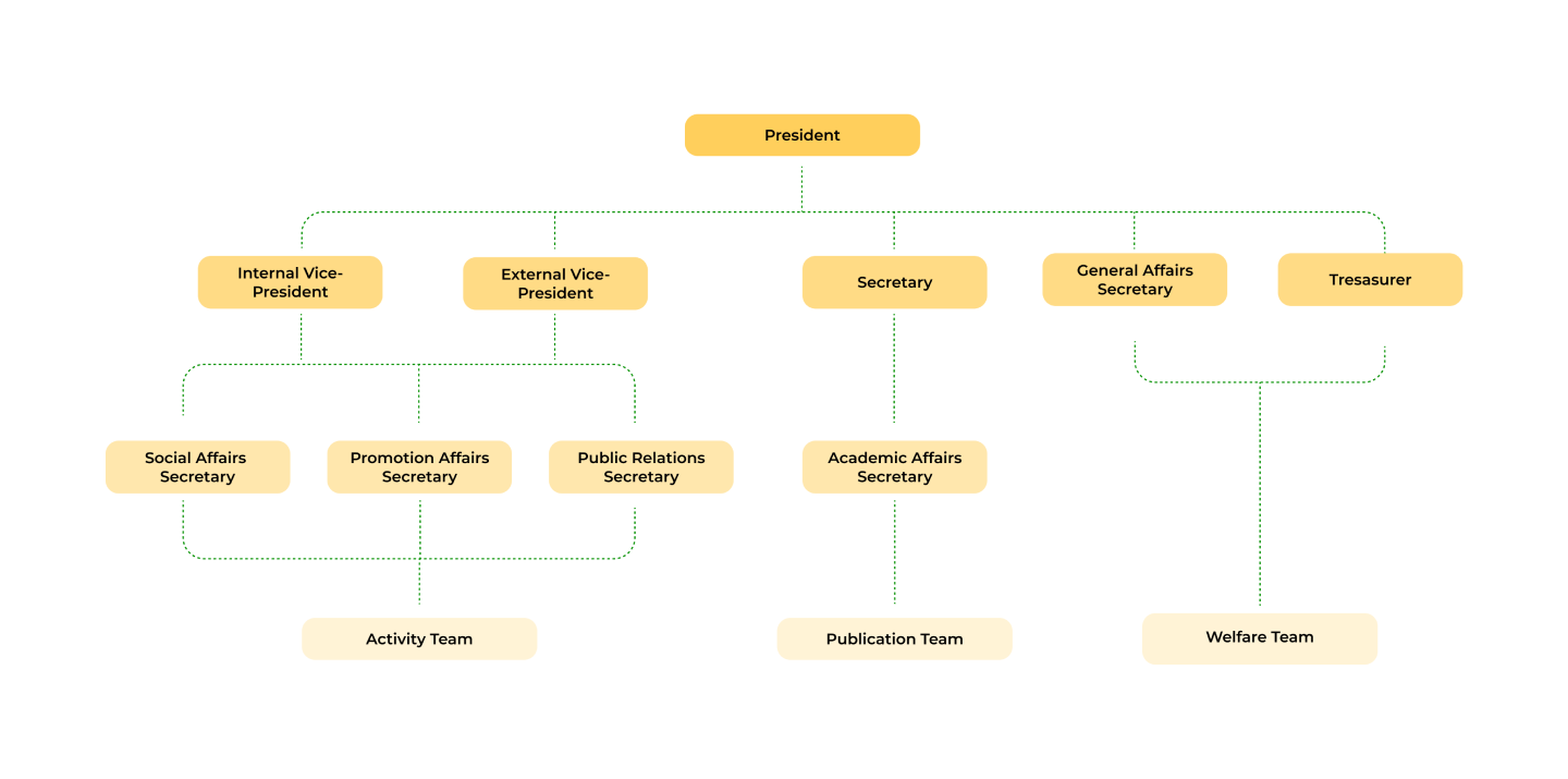 The structure of Student Union